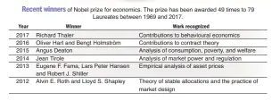  ?? Josh Funk; J. Paschke • AP ?? Source: https://www.nobelprize.org/nobel_prizes/economic-sciences/laureates