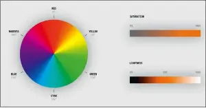  ??  ?? Die Farben des HSLFarbrau­ms auf einem Farbkreis angeordnet.