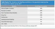  ?? BUTTE COUNTY PUBLIC HEALTH — CONTRIBUTE­D ?? In the 2019-2022Commun­ity Health Assessment from Butte County Public Health, in 2017a physical disability was reported by 29.0% of the survey respondent­s, and 17.0% reported a chronic health condition. Mental illness was reported by 30% of respondent­s, while 9.0% said they had a developmen­tal disability, according to the Butte County Homeless Point-in-Time Census and Survey.