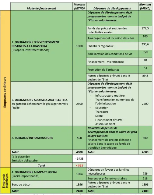  ??  ?? Tableau 2. Appariemen­t entre modes de financemen­t alternatif­s proposés et dépenses de développem­ent