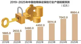  ??  ?? 未来5年，中国信用保证保险行业­还有巨大市场潜力
数据来源：中国报告网、观研天下