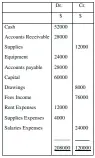  ??  ?? Rosie Raymond Co Ltd Trial balance at December 31, 2016 You are required to: Prepare a corrected trial balance.