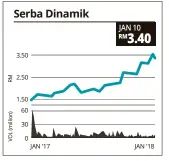 Serba Dinamik Holdings Bhd Pressreader