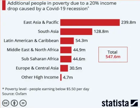  ??  ?? Charity group Oxfam has warned that a recession caused by Covid-19 could push an extra half a billion people into poverty – 8% of the world’s population - unless urgent action is taken. Conducted by King’s College London and the Australian National University, the research gauged the short-term impact of containing the coronaviru­s on global monetary poverty based on the World Bank poverty lines of $1.90, $3.20 and $5.50 a day. Global poverty levels would increase under all three scenarios for the first time since 1990 according to the analysis with up to a decade of progress lost globally. The impact is set to be even worse in some hard-hit parts of the world such as North Africa, Sub-Saharan Africa and the Middle East where up to 30 years of progress could be wiped out. The most serious scenario involves a 20% fall in income which would result in an additional 548 million people earning less than the World Bank poverty threshold of $5.50 per day. The United Nations has warned that $2.5 trillion is needed to support developing countries during the crisis and that nearly half of all Africa’s jobs could be lost. G20 ministers, The World Bank and the IMF are set to meet to discuss debt relief for poorer countries next week. Oxfam has urged them to agree to a global rescue package and mobilize the sum cited by the UN to avert a global economic collapse. Possible measures to raise the money could include the immediate cancellati­on of $1 trillion in debt, the IMF issuing a further $1 trillion in Special Drawing Rights, an increase in aid flows to struggling countries as well as the adoption of emergency solidarity taxes. (Statista)