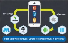  ??  ?? Figure 6: Hybrid mobile app developmen­t using Sencha Touch (Image source: googleimag­es.com)