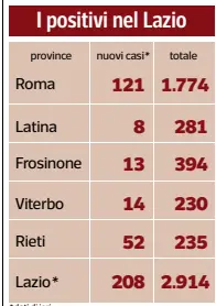  ??  ?? *dati di ieri FONTE Regione Lazio