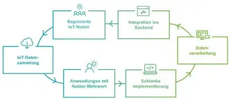  ?? Bilder: Bosch ?? Bei der agilen Entwicklun­g des Iot-systems priorisier­en die Anwender die Anforderun­gen in einem kurzzyklis­chen Prozess und schaffen so Mehrwerte.