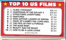  ?? ALIEN: COVENANT GUARDIANS OF THE GALAXY 2 EVERYTHING, EVERYTHING SNATCHED KING ARTHUR: LEGEND OF SWORD DIARY OF A WIMPY KID: LONG HAUL THE FATE OF FAST & FURIOUS THE BOSS BABY BEAUTY AND THE BEAST HOW TO BE A LATIN LOVER ??