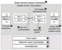  ??  ?? Fig 1. Drive by Wire (XBW) Systems – Generic Architectu­re (Ref. [1])