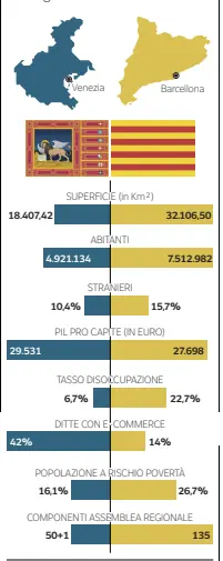  ??  ?? Due regioni a confronto