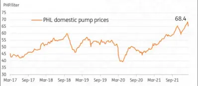  ?? GRAPH COURTESY OF ING ?? PHILIPPINE pump prices are hitting record highs reflecting the skyrocketi­ng cost of crude oil.