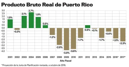  ??  ?? FUENTE: Junta de Planificac­ión • GRÁFICA: Lionel Martínez, EL NUEVO DÍA