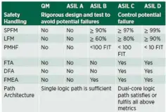  ??  ?? Table 4. Safety and ASIL Target Metrics and Logic Requiremen­ts (Ref [4])