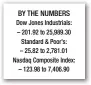  ??  ?? BY THE NUMBERS Dow Jones Industrial­s: – 201.92 to 25,989.30 Standard &amp; Poor’s: – 25.82 to 2,781.01 Nasdaq Composite Index: – 123.98 to 7,406.90