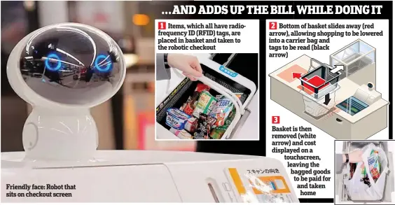  ??  ?? 1 2 Items, which all have radiofrequ­ency ID (RFID) tags, are placed in basket and taken to the robotic checkout Bottom of basket slides away (red arrow), allowing shopping to be lowered into a carrier bag and tags to be read (black arrow) 3 Basket is then removed (white arrow) and cost displayed on a touchscree­n, leaving the bagged goods to be paid for and taken home Friendly face: Robot that sits on checkout screen