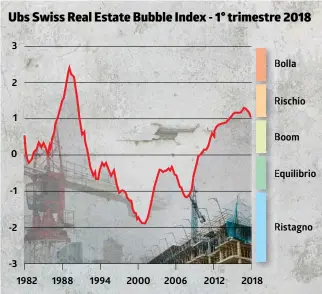  ?? FONTE UBS/INFOGRAFIC­A LAREGIONE ?? Si sale almeno dal 2007