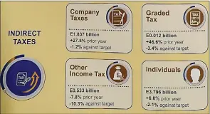  ?? ?? A graphic showing the revenue collected from indirect taxes in the 2021/22 financial year.