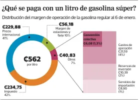  ?? Fuente: Recope. ??