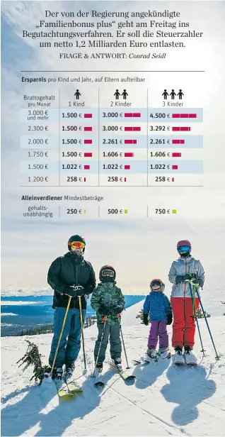  ??  ?? Für Familien gibt es künftig eine Entlastung – wenn diese Zweikind-Familie ein Monatseink­ommen von 2261 Euro hat, zahlt sie ab Jänner 2019 keine Steuer.