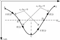  ??  ?? 图4 模糊积分路径示意图
Fig. 4 Schematic diagram of the route of fuzzy integral