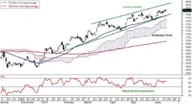  ??  ?? Daily FBM KLCI chart as at June 16, 2017 Global markets indices and commoditie­s performanc­es as at June 16: