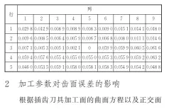  ??  ?? Tab.1 The average value of the 10 sets of error values
mm