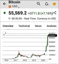  ?? GRAPH COURTESY OF D.A. MARKET SECURITIES ?? DIGITAL currency zoomed to another record at around $56,000, meaning that the combined value of all bitcoin now stands above $1 trillion.