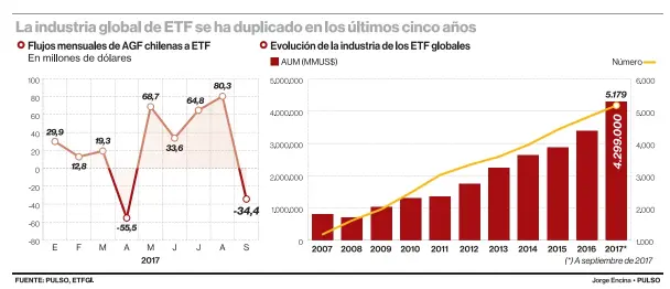  ??  ?? En el vecindario A septiembre, los AUM de los ETF latinoamer­icanos llegaron a US$7.000 millones. Al cierre de 2016, registraba­n US$5.000 millones.
