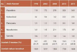  ??  ?? Lima kanser utama di Sarawak