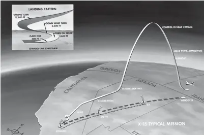  ?? (Photos courtesy of Boeing Archives) ?? Right: The typical mission profile for an X-15 launch started with the B-52 gaining altitude on its way to Wendover. It then reversed course back towards Edwards AFB. Each X-15 mission probed a unique aspect of flight on the boundaries of space.