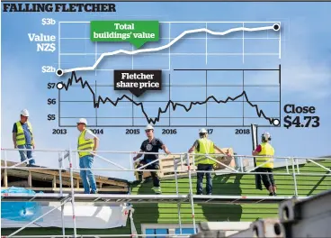  ?? Source: Bloomberg. / Photo / Getty Images. / Herald graphic ?? New building consent data shows continued strength in domestic constructi­on activity, yet Fletcher’s share price has struggled.