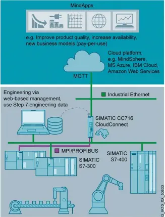  ??  ?? Esquema de conectivid­ad a nube de un sistema de control clásico con SIMATIC S7-300 mediante la pasarela SIMATIC CC712.