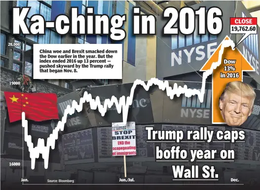  ??  ?? China woe and Brexit smacked down the Dow earlier in the year. But the index ended 2016 up 13 percent — pushed skyward by the Trump rally that began Nov. 8.
