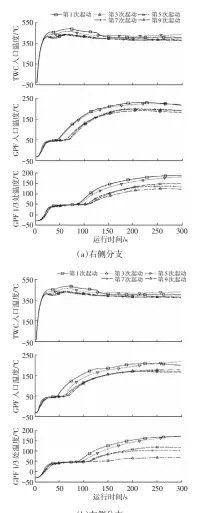  ??  ?? b） （ 左侧分支8图 排气系统各处温升曲线