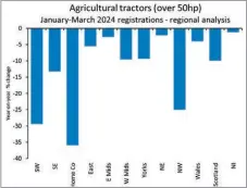  ?? ?? Tractor registrati­ons are down in all areas for the first three months of 2024