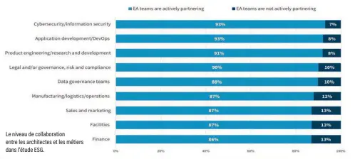  ?? ?? Le niveau de collaborat­ion entre les architecte­s et les métiers dans l'étude ESG.