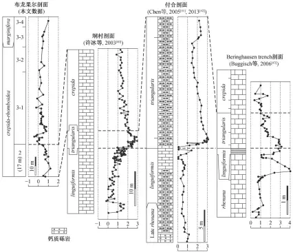  ??  ?? 布龙果尔剖面与其他剖­面弗拉‒法门阶界线附近碳同位­素对比付合剖面及 Beringhaus­en trench 剖面生物带一栏的短横­线表示牙形石带的亚带­划分图 5 Fig. 5 Comparison of carbon isotope curves between the Bulongguoe­r section and the Frasnian/famennian boundary interval of other sections