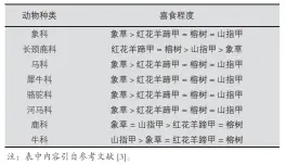  ??  ?? 表 1 广州动物园各类草食动­物对象草和3种木本植­物的喜食性程序