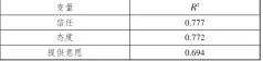  ??  ?? 5%、1%的水平下显著。注：、分别表示在
表6
R2 的结果