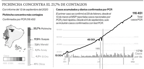  ?? FUENTES: MINISTERIO DE SALUD PÚBLICA, COE NACIONAL / EL COMERCIO DATA ??