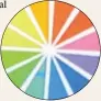  ??  ?? POP: Use the colour wheel to identify your best colour companions.