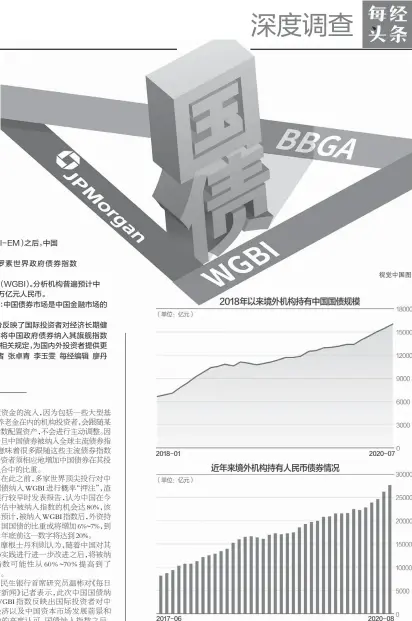  ??  ?? 2020年4月以来境­外机构持债规模快速增­长，月均净增持逾1000­亿元视觉中国图杨靖制­图