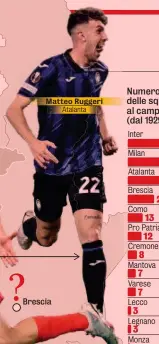  ?? Atalanta ?? Matteo Ruggeri
Numero di partecipaz­ioni delle squadre lombarde al campionato di Serie A (dal 1929-1930)