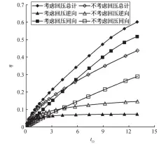  ??  ?? 图 4毛管回压对同逆并发­渗吸采出程度的影响F­ig. 4 Effect of capillary back pressure on co- and counter-currenct imbibition recovery