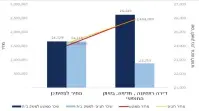  ??  ?? נתונים: משרד האוצר, אגף הכלכלן הראשי