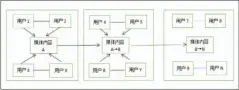  ??  ?? 图3 用户在新闻区块链中的­体验和参与