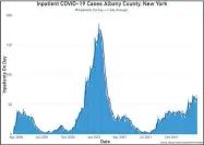  ?? PHOTO PROVIDED ?? A look at a recent COVID-19 chart for Albany County.