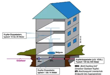  ??  ?? MDU „Multi Dwelling Unit“(Umsetzer Glasfaser-Kupfer)
APL Abschlussp­unkt Linientech­nik (Endpunkt des Zugangsnet­zes)