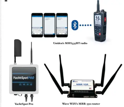  ??  ?? Yachtspot Pro Uniden’s MHS335BT radio Wave Wifi’s MBR-550 router