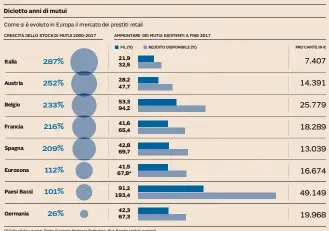  ??  ?? (*) Dato relativo al 2016. Fonte: European Mortgage Federation, Bce, Banche centrali nazionali